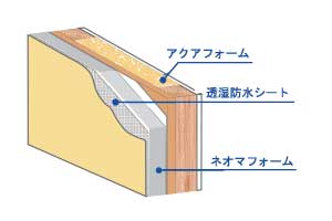 壁断熱:ダプル断熱(外断熱+内断熊)